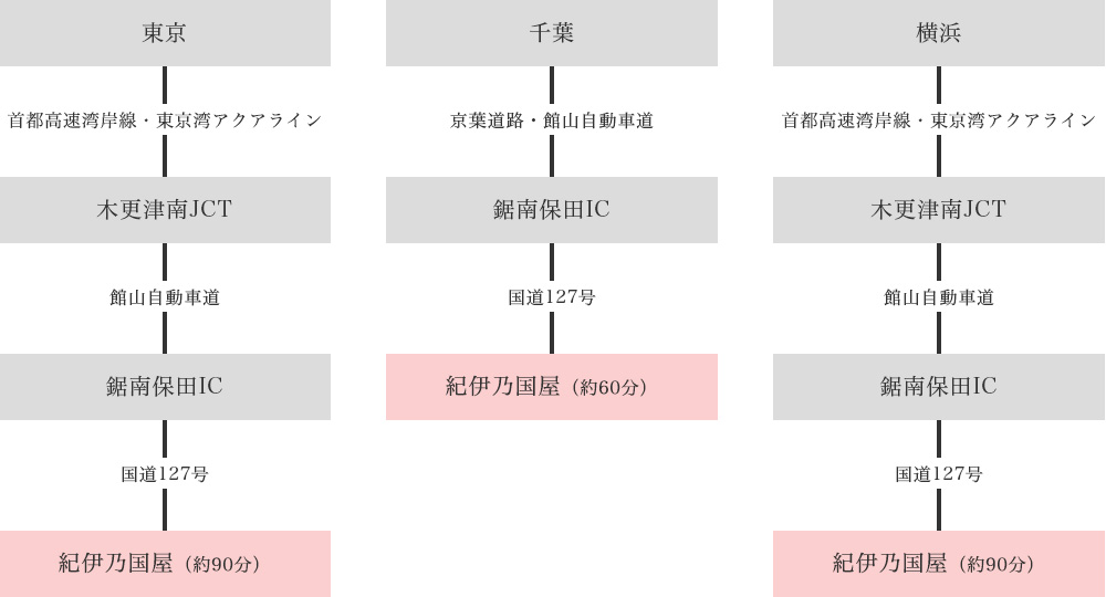お車でのルート図：東京・千葉・横浜から鋸南保田IC経由で紀伊乃国屋へ