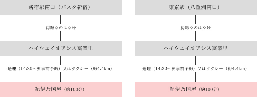 高速バスルート図：新宿・東京駅からハイウェイオアシス富楽里経由